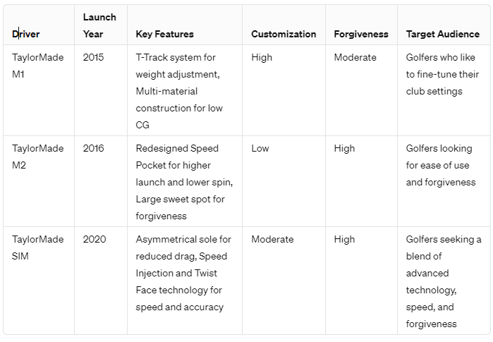 This table offers a quick comparison of the launch year, key features, level of customization, forgiveness, and the target audience for each driver